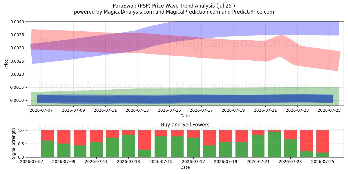  파라스왑 (PSP) Support and Resistance area (24 Jul) 