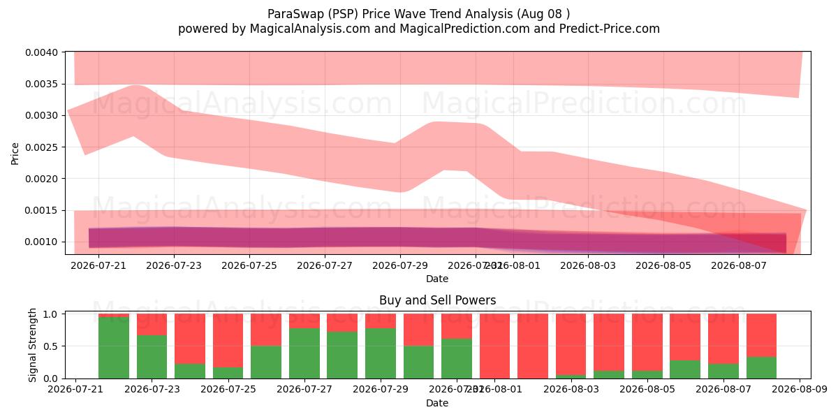  파라스왑 (PSP) Support and Resistance area (07 Aug) 
