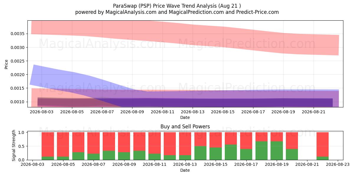  ParaSwap (PSP) Support and Resistance area (20 Aug) 