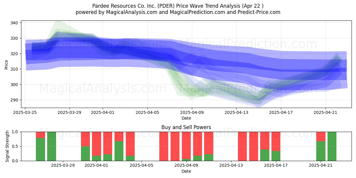  Pardee Resources Co. Inc. (PDER) Support and Resistance area (22 Apr) 