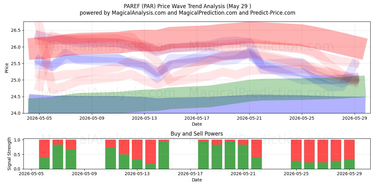  PAREF (PAR) Support and Resistance area (28 May) 