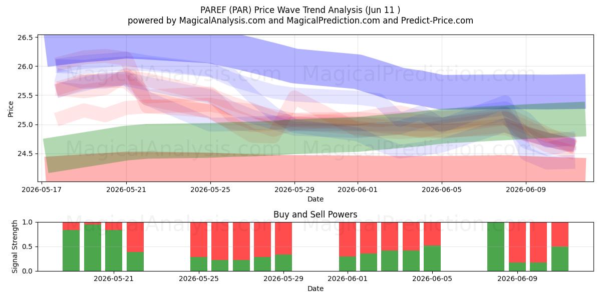  PAREF (PAR) Support and Resistance area (10 Jun) 
