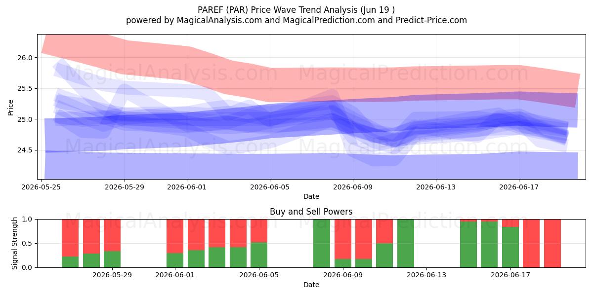  PAREF (PAR) Support and Resistance area (18 Jun) 