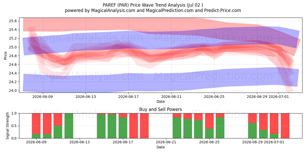  PAREF (PAR) Support and Resistance area (01 Jul) 