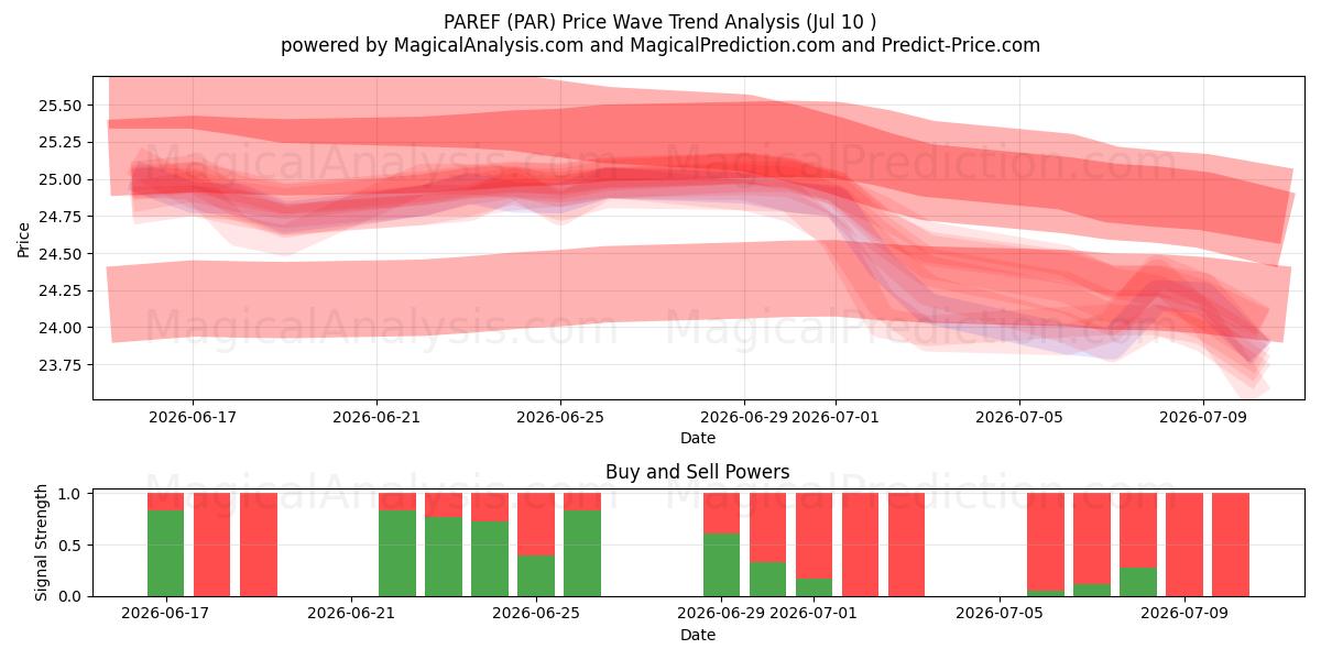  PAREF (PAR) Support and Resistance area (09 Jul) 