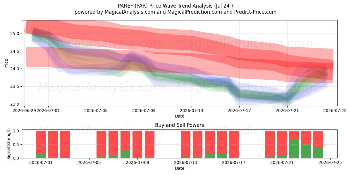  PAREF (PAR) Support and Resistance area (23 Jul) 
