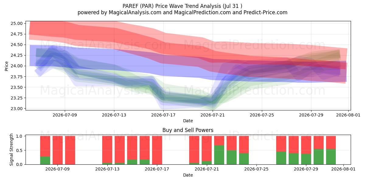  PAREF (PAR) Support and Resistance area (30 Jul) 