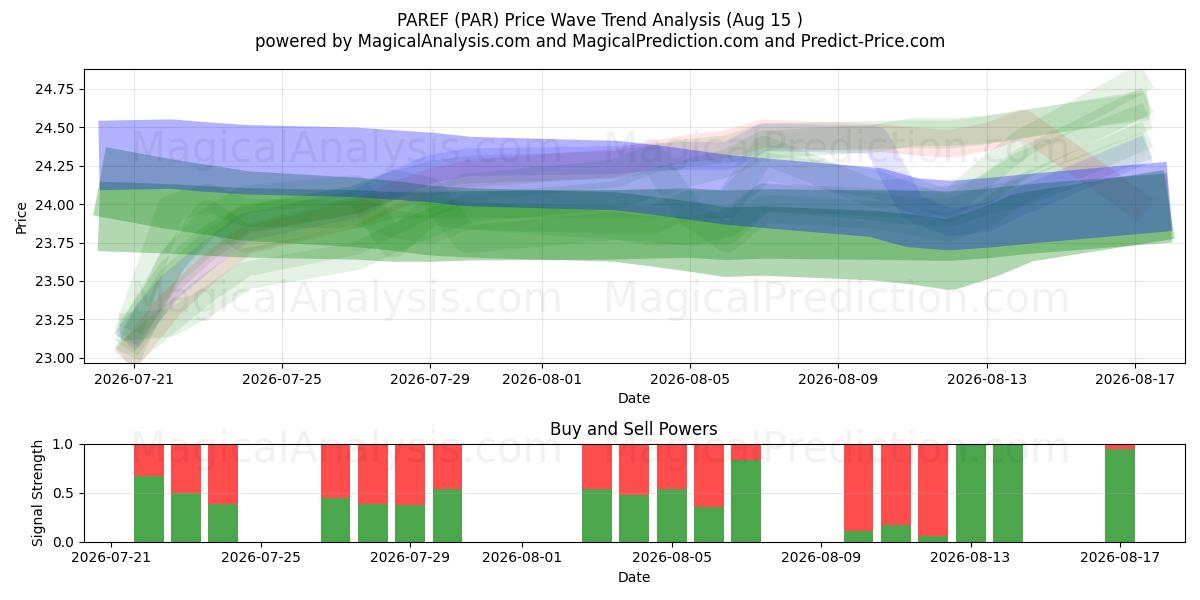  PAREF (PAR) Support and Resistance area (14 Aug) 
