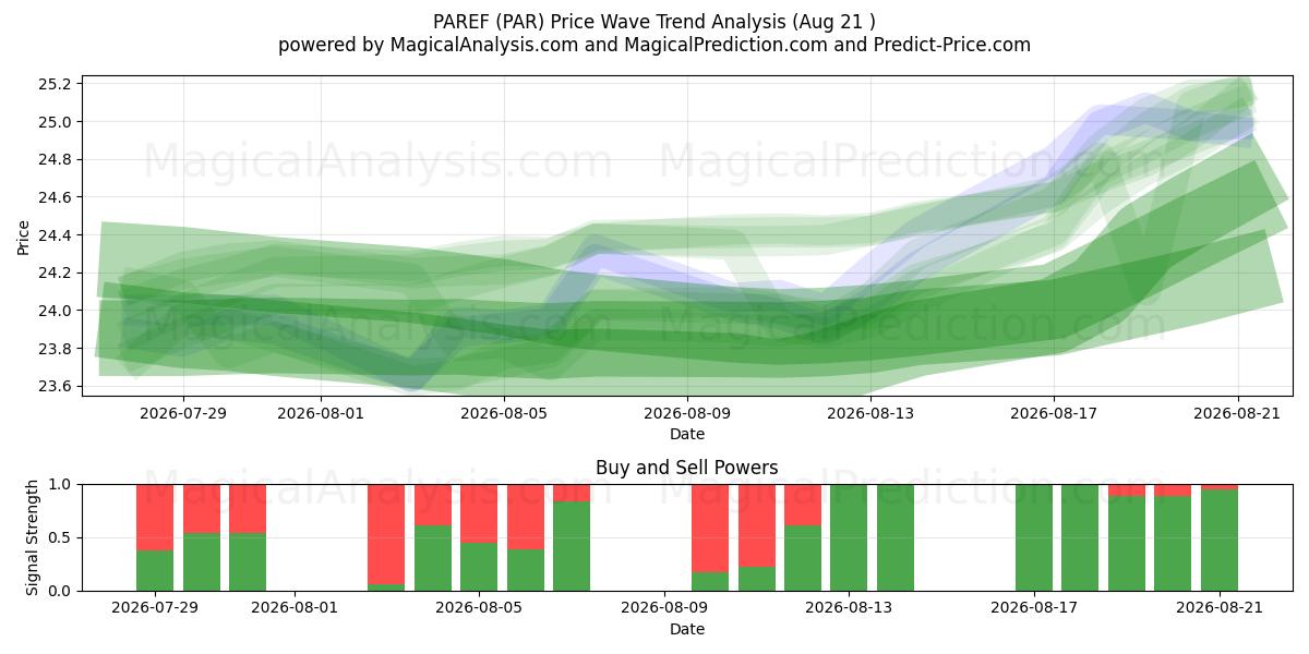  PAREF (PAR) Support and Resistance area (20 Aug) 