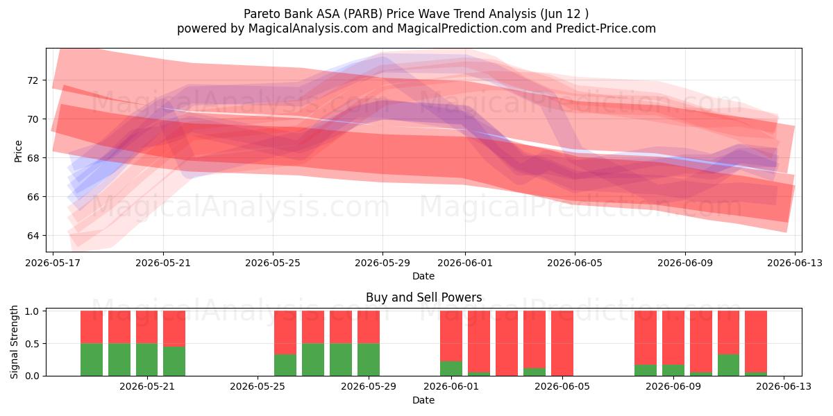  Pareto Bank ASA (PARB) Support and Resistance area (11 Jun) 