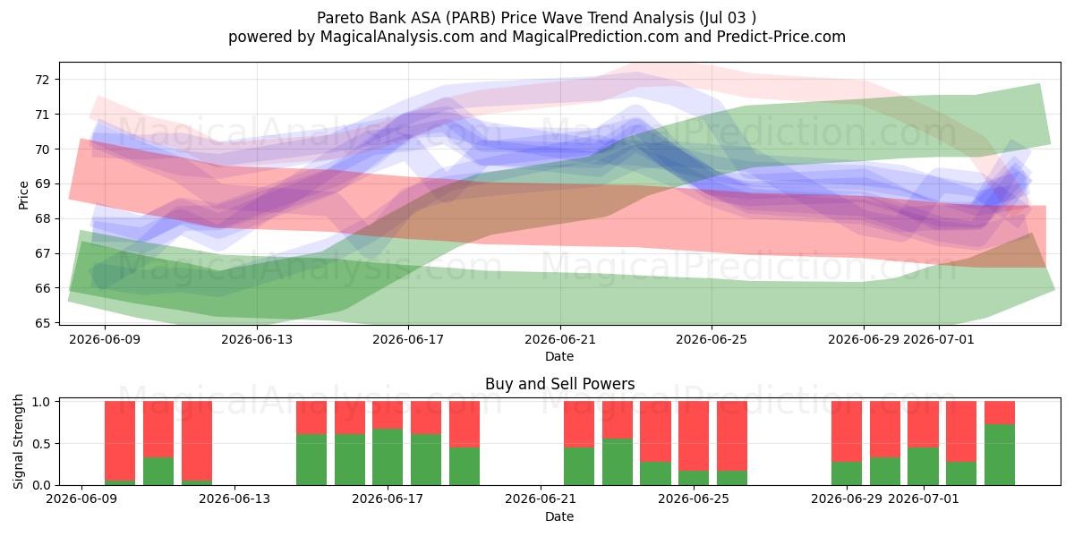  Pareto Bank ASA (PARB) Support and Resistance area (02 Jul) 