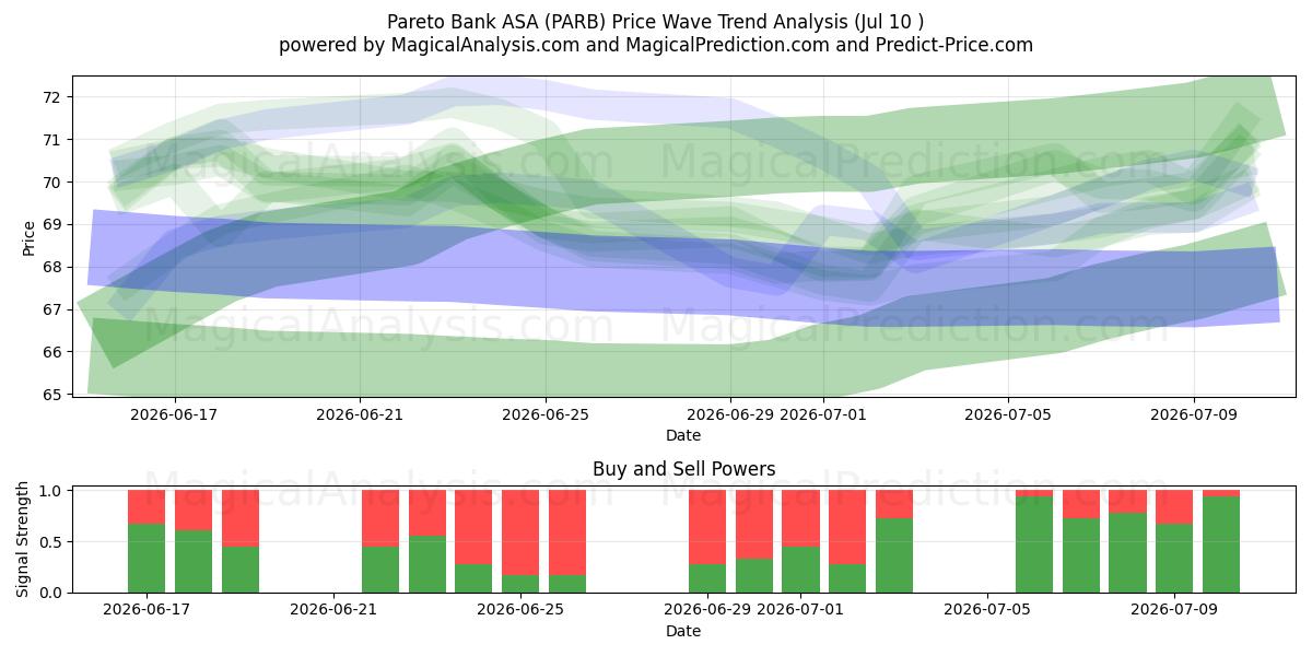  Pareto Bank ASA (PARB) Support and Resistance area (09 Jul) 