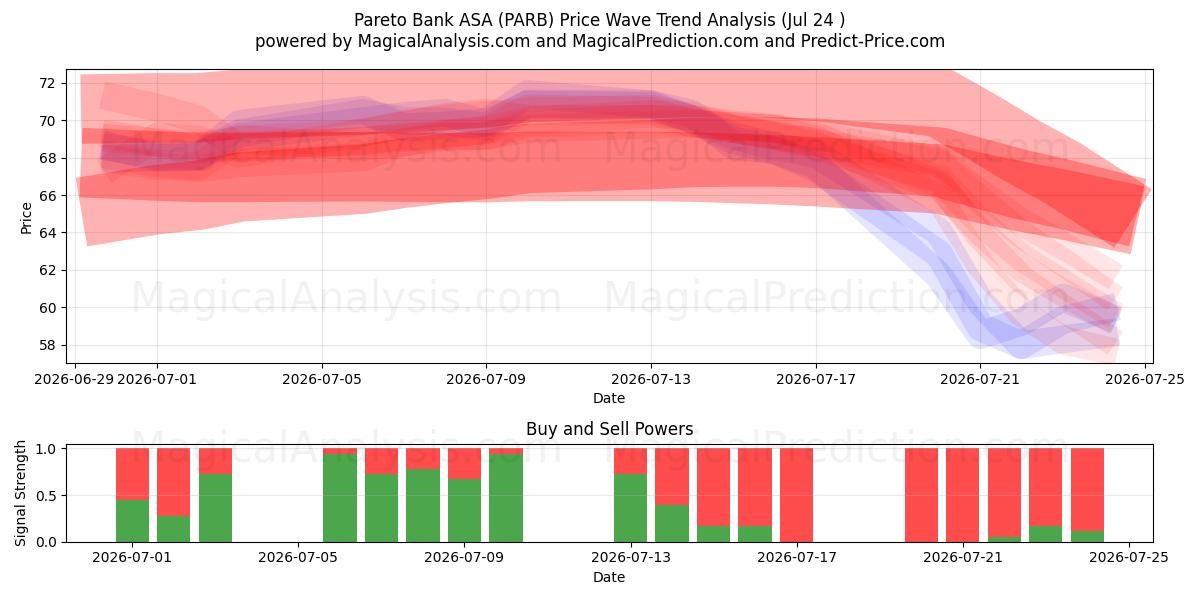  Pareto Bank ASA (PARB) Support and Resistance area (23 Jul) 