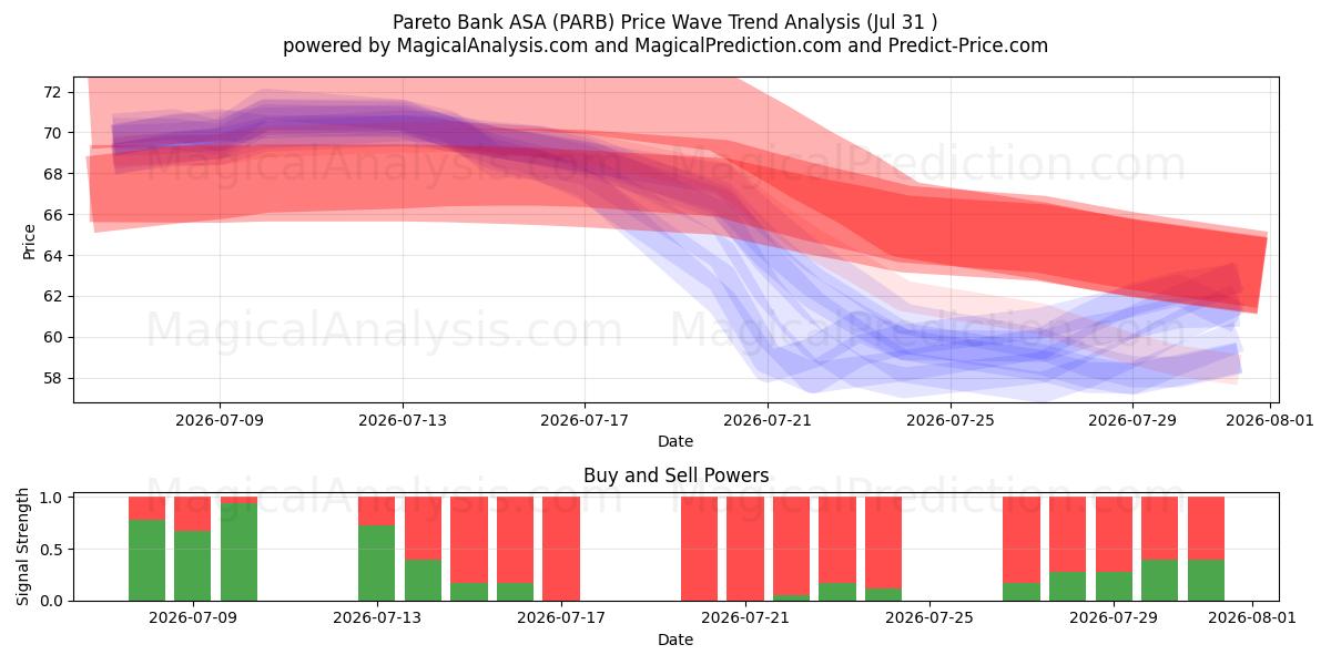 Pareto Bank ASA (PARB) Support and Resistance area (30 Jul) 