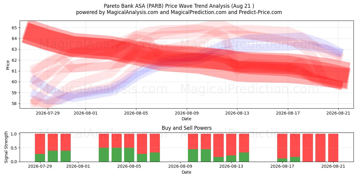  Pareto Bank ASA (PARB) Support and Resistance area (20 Aug) 