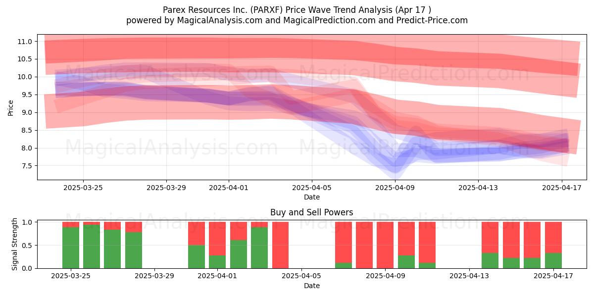  Parex Resources Inc. (PARXF) Support and Resistance area (17 Apr) 
