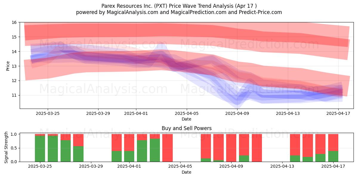  Parex Resources Inc. (PXT) Support and Resistance area (17 Apr) 