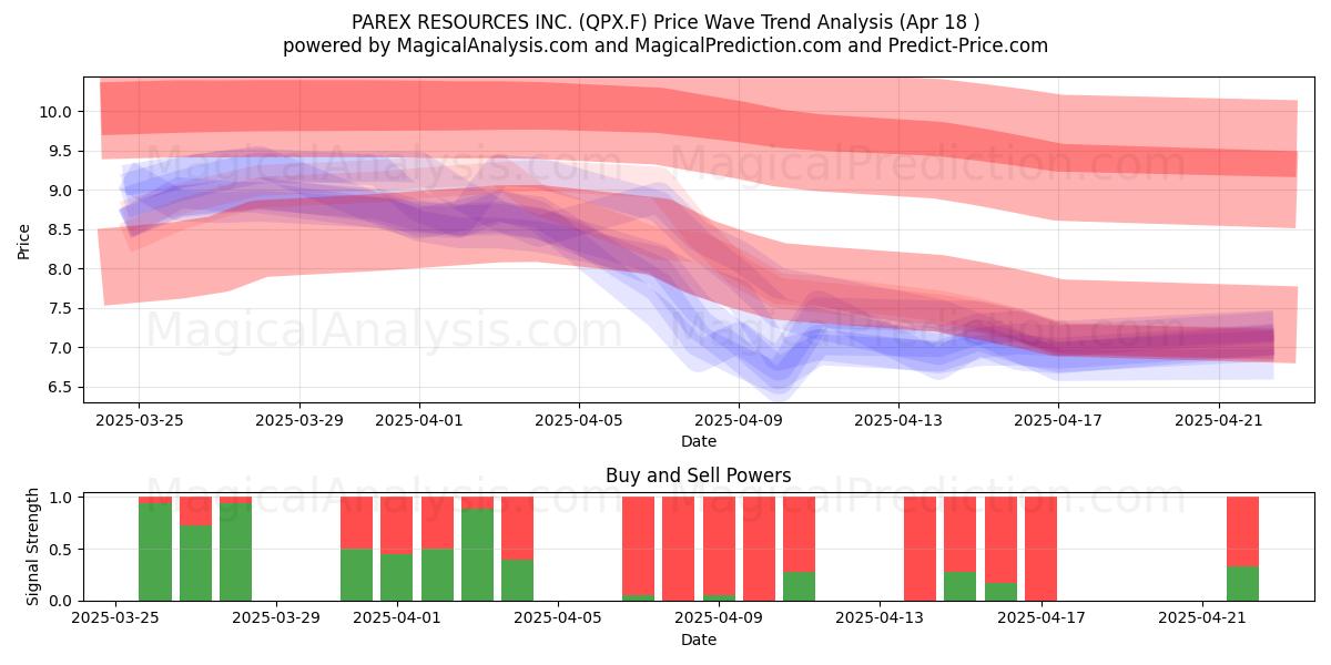  PAREX RESOURCES INC. (QPX.F) Support and Resistance area (18 Apr) 