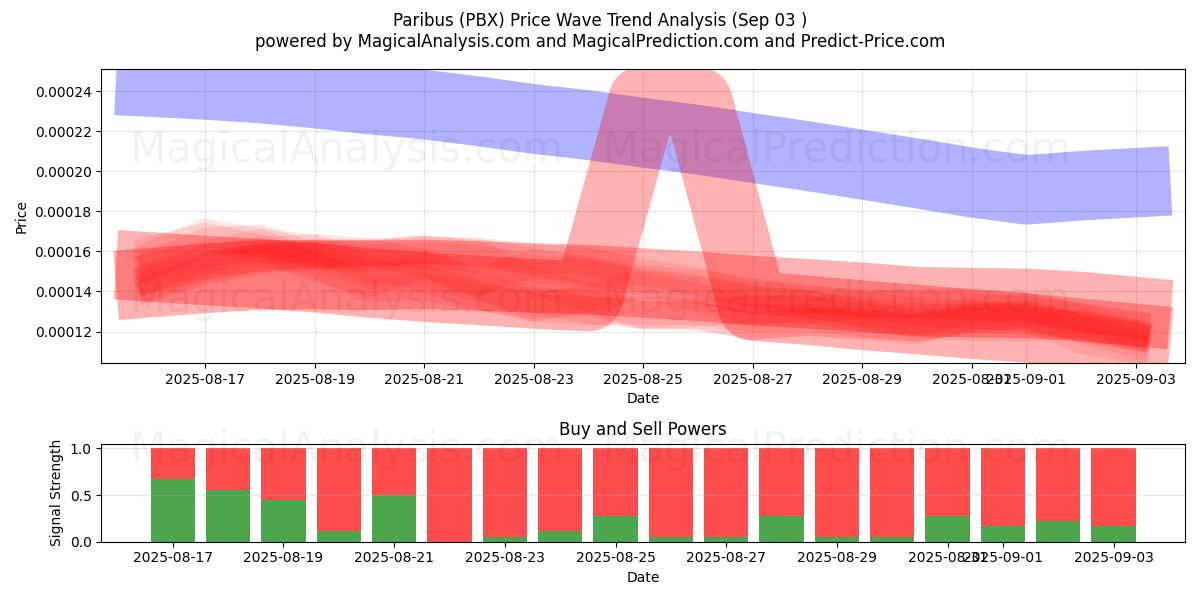  Paribus (PBX) Support and Resistance area (02 Sep) 