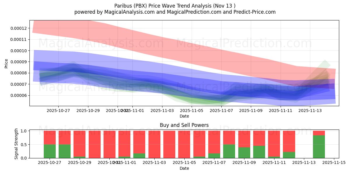  Парибус (PBX) Support and Resistance area (12 Nov) 