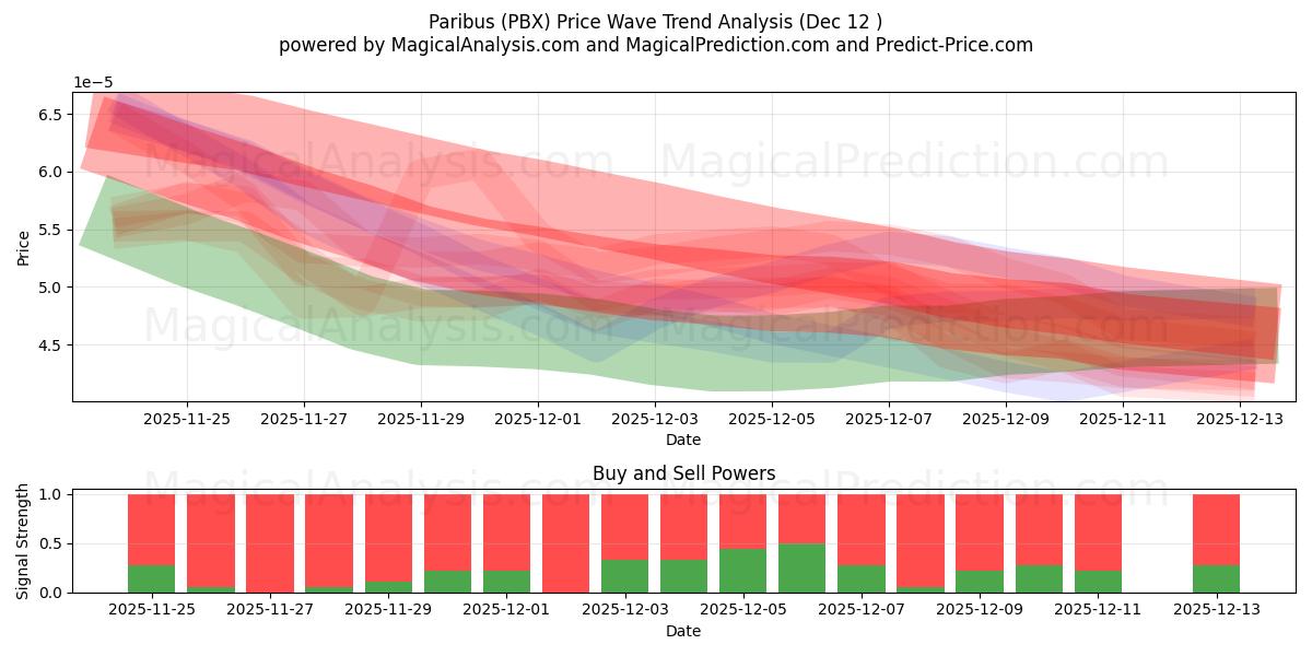  均等 (PBX) Support and Resistance area (11 Dec) 