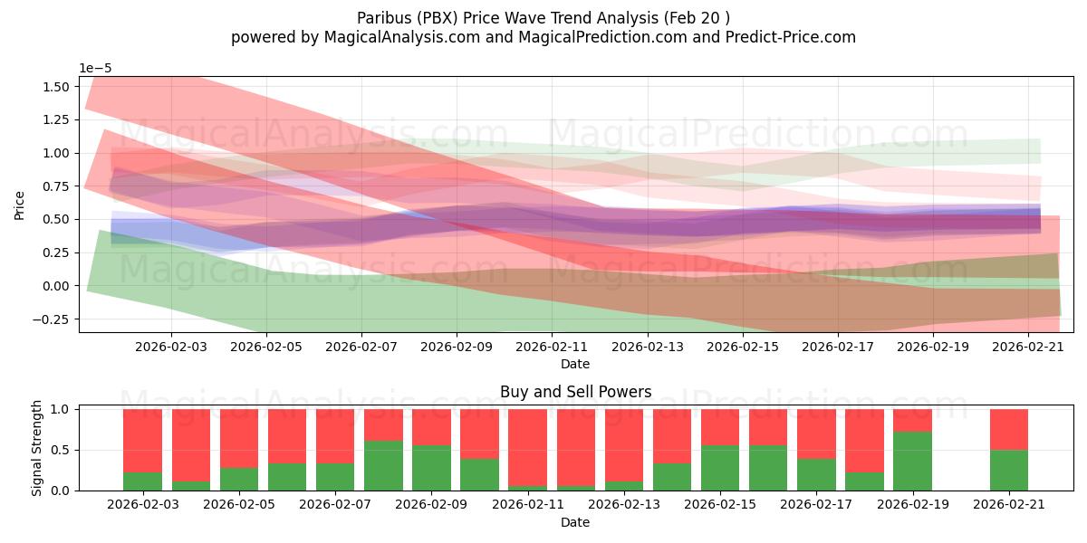  Paribus (PBX) Support and Resistance area (19 Feb) 
