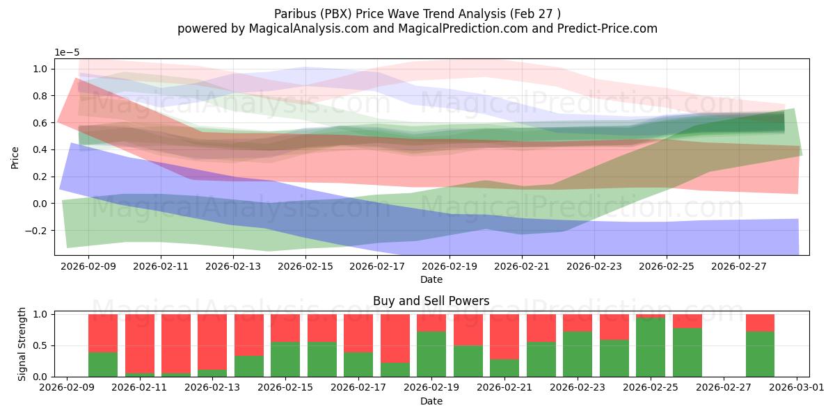  پاریباس (PBX) Support and Resistance area (28 May) 