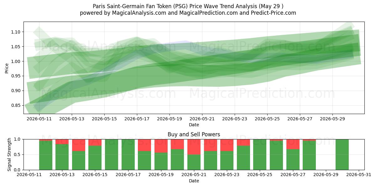  توکن هواداران پاری سن ژرمن (PSG) Support and Resistance area (28 May) 
