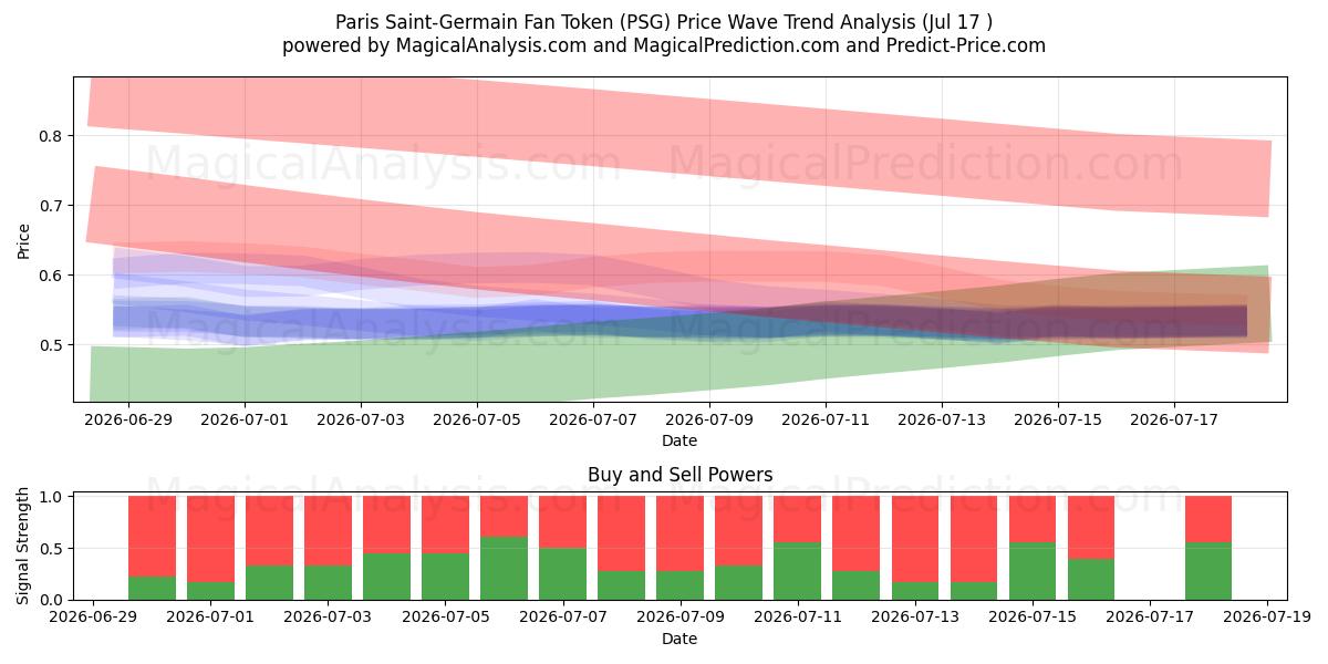  Fan-Token von Paris Saint-Germain (PSG) Support and Resistance area (16 Jul) 