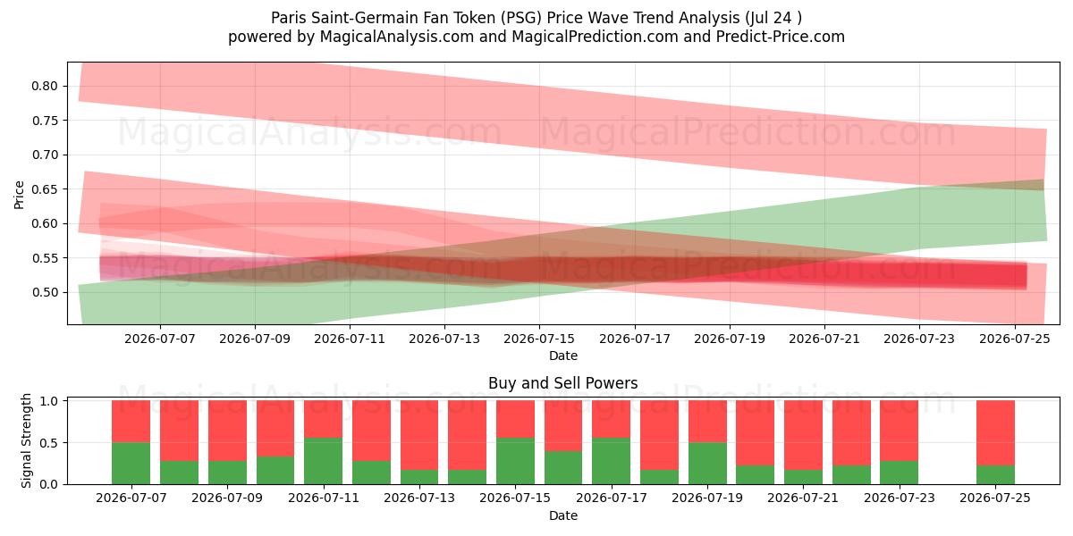  رمز مشجعي باريس سان جيرمان (PSG) Support and Resistance area (23 Jul) 