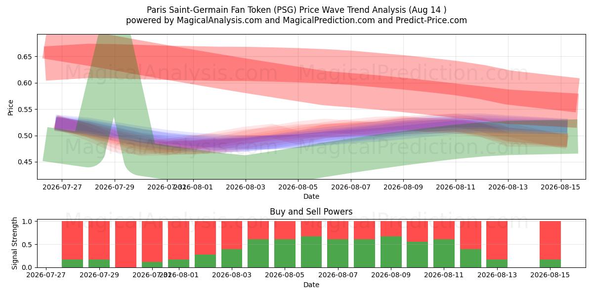  Paris Saint-Germain Fan Token (PSG) Support and Resistance area (13 Aug) 