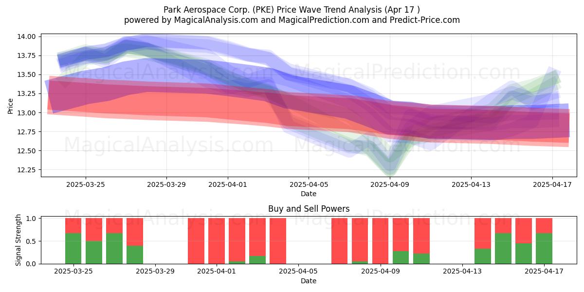  Park Aerospace Corp. (PKE) Support and Resistance area (17 Apr) 
