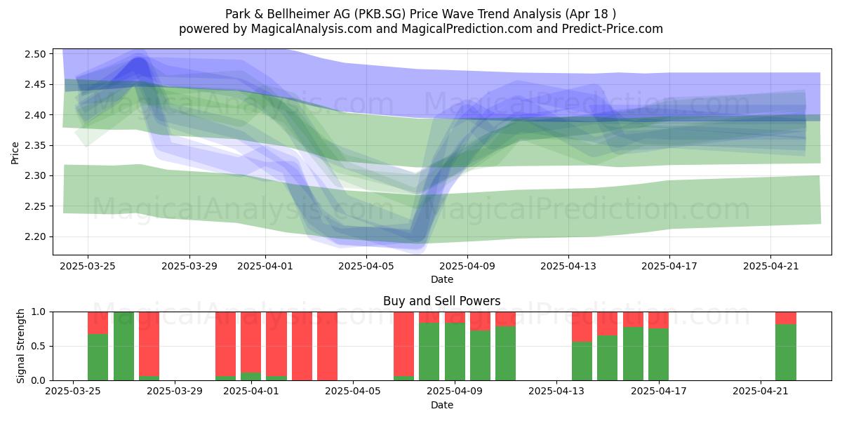  Park & Bellheimer AG (PKB.SG) Support and Resistance area (18 Apr) 