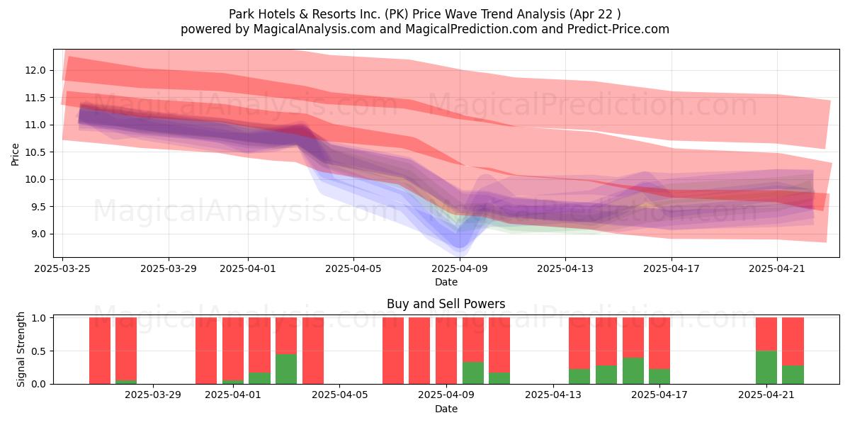  Park Hotels & Resorts Inc. (PK) Support and Resistance area (22 Apr) 