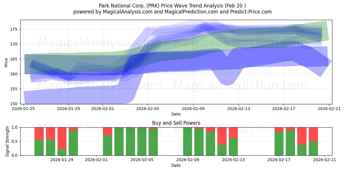  Park National Corp. (PRK) Support and Resistance area (19 Feb) 