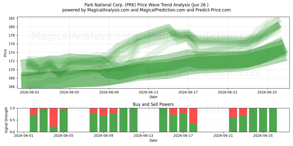  Park National Corp. (PRK) Support and Resistance area (25 Jun) 