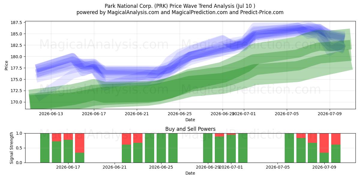  Park National Corp. (PRK) Support and Resistance area (09 Jul) 