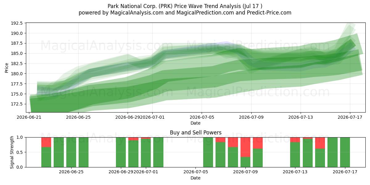  Park National Corp. (PRK) Support and Resistance area (16 Jul) 