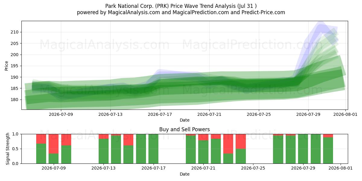 Park National Corp. (PRK) Support and Resistance area (30 Jul) 