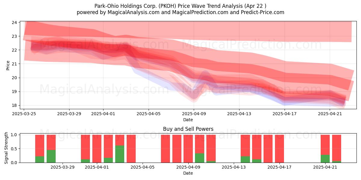  Park-Ohio Holdings Corp. (PKOH) Support and Resistance area (22 Apr) 