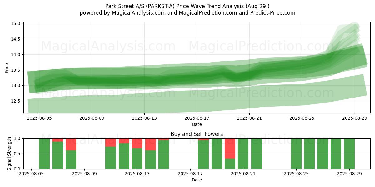 Park Street A/S (PARKST-A) Support and Resistance area (28 Aug) Park Street A/S (PARKST-A) Support and Resistance area (28 Aug)