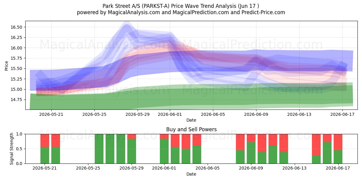  Park Street A/S (PARKST-A) Support and Resistance area (03 Jun) 