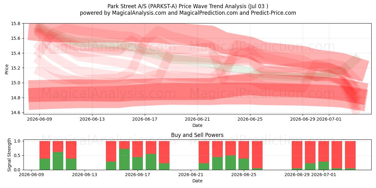  Park Street A/S (PARKST-A) Support and Resistance area (02 Jul) 