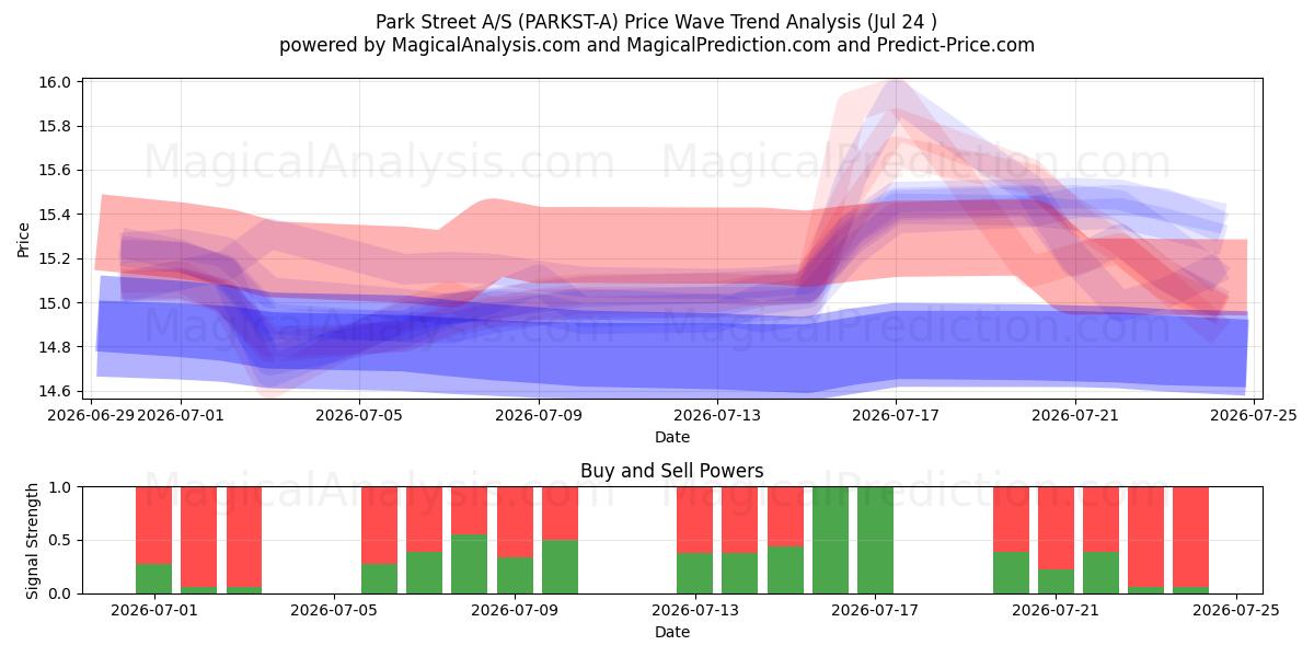  Park Street A/S (PARKST-A) Support and Resistance area (23 Jul) 