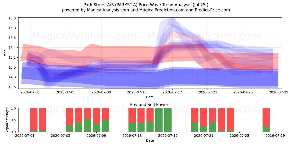  Park Street A/S (PARKST-A) Support and Resistance area (24 Jul) 