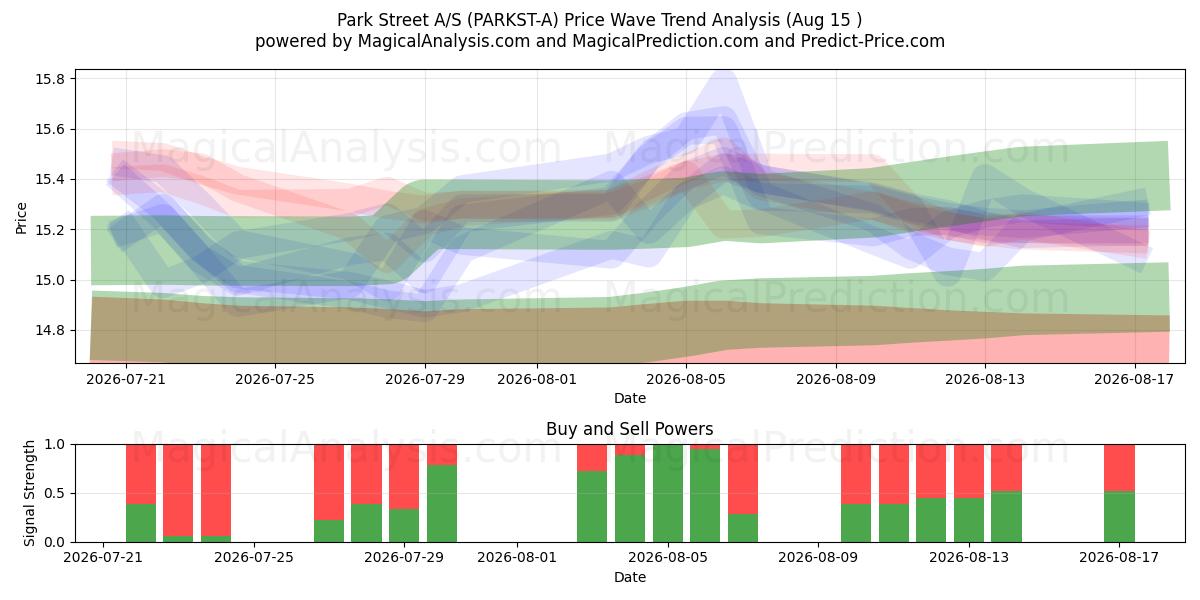  Park Street A/S (PARKST-A) Support and Resistance area (14 Aug) 
