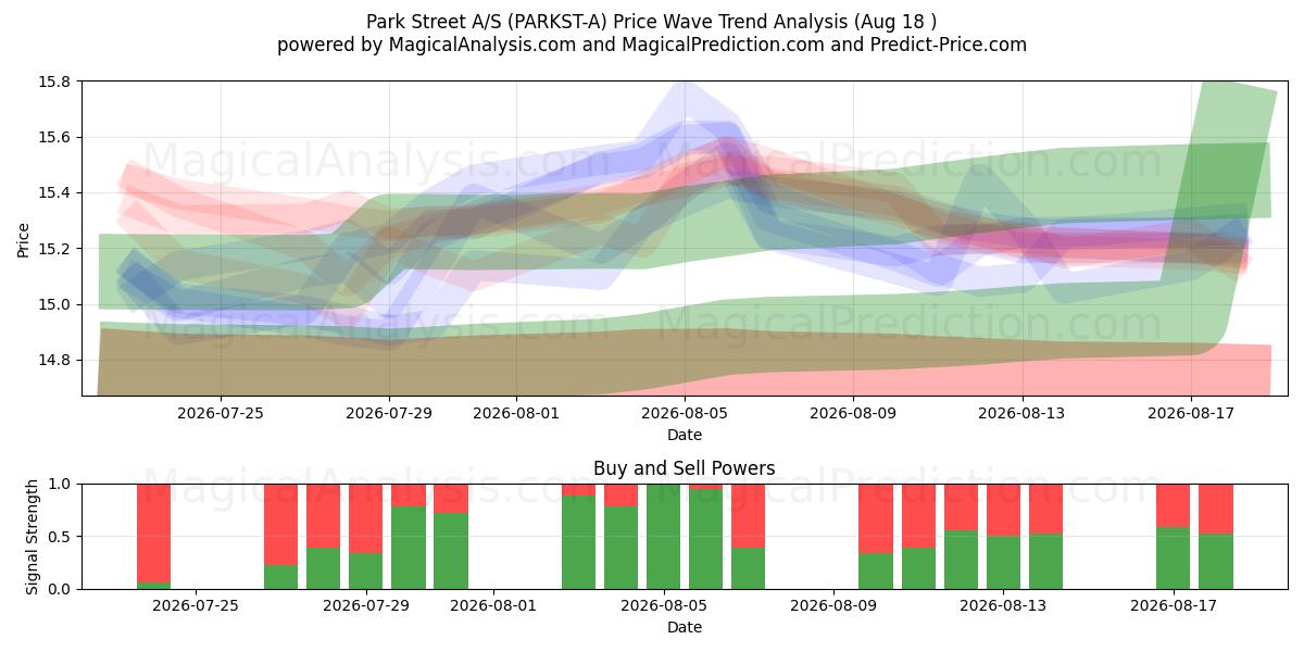  Park Street A/S (PARKST-A) Support and Resistance area (17 Aug) 
