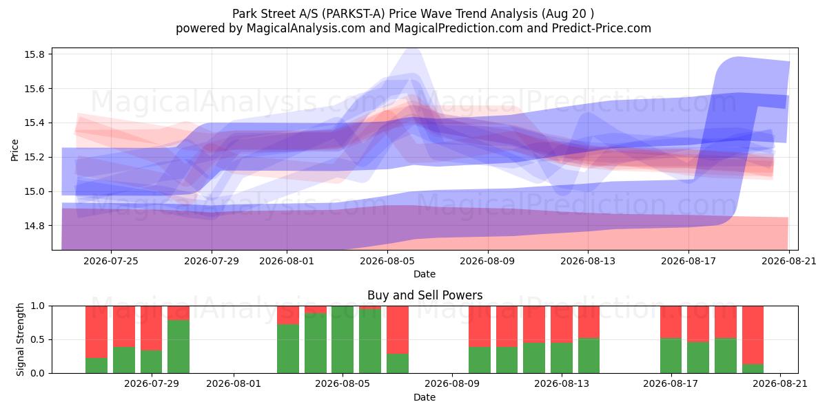  Park Street A/S (PARKST-A) Support and Resistance area (18 Aug) 