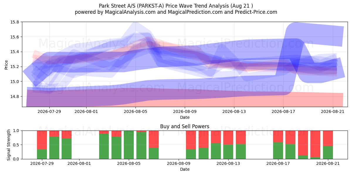  Park Street A/S (PARKST-A) Support and Resistance area (20 Aug) 