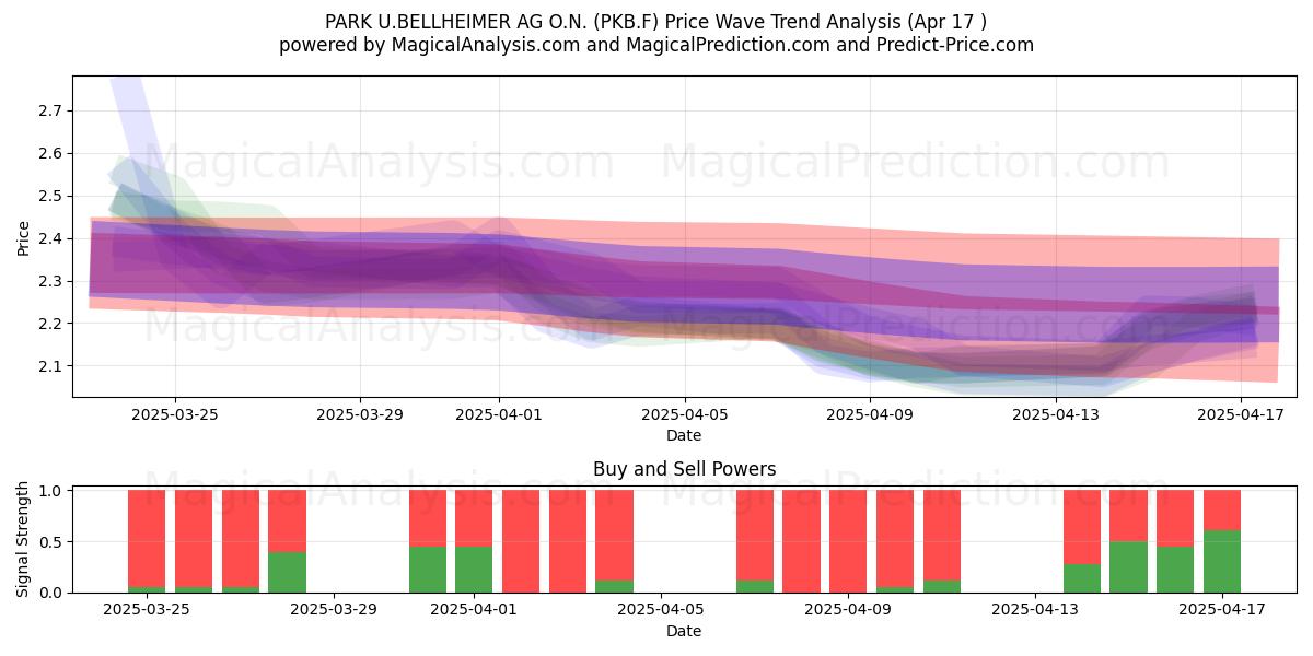  PARK U.BELLHEIMER AG O.N. (PKB.F) Support and Resistance area (17 Apr) 